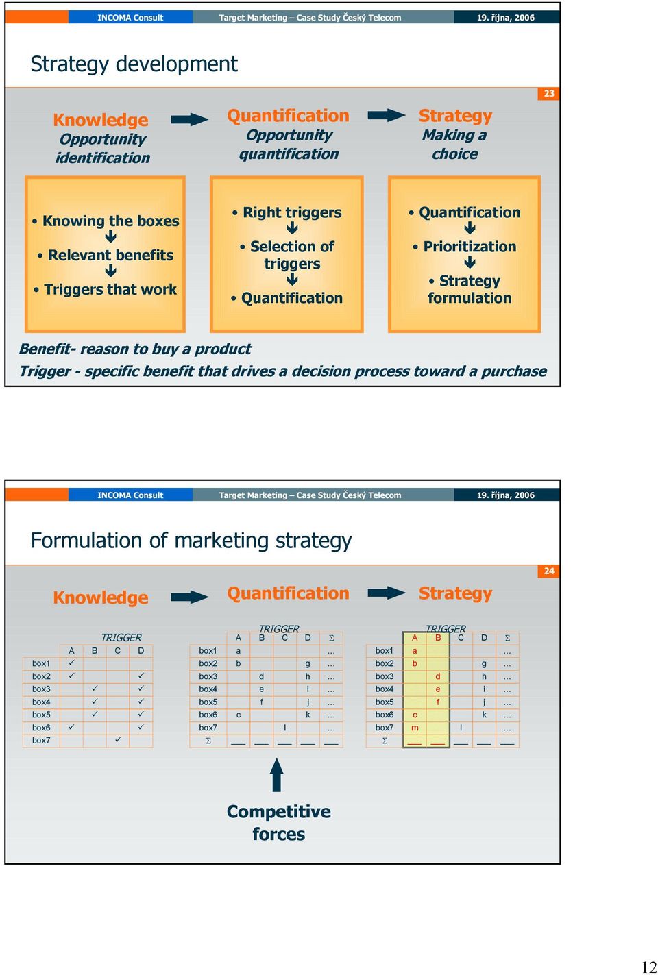 benefit that drives a decision process toward a purchase Formulation of marketing strategy nowledge Quantification Strategy 24 box1 box2 box3 box4 box5 box6 box7 A TRGGER