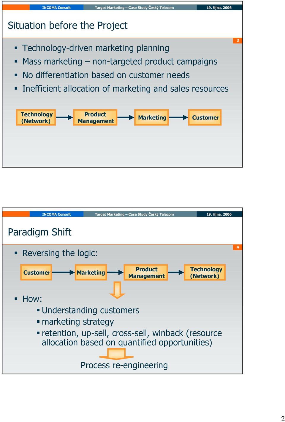 Customer Paradigm Shift Reversing the logic: 4 Customer Marketing Product Management Technology (Network) How: Understanding