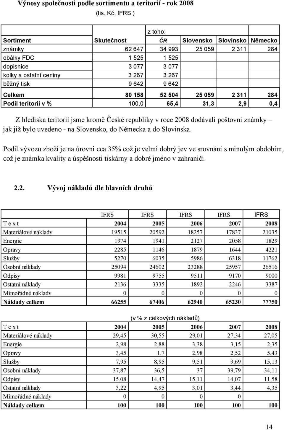 9 642 9 642 Celkem 80 158 52 504 25 059 2 311 284 Podíl teritorií v % 100,0 65,4 31,3 2,9 0,4 Z hlediska teritorií jsme kromě České republiky v roce 2008 dodávali poštovní známky jak již bylo uvedeno