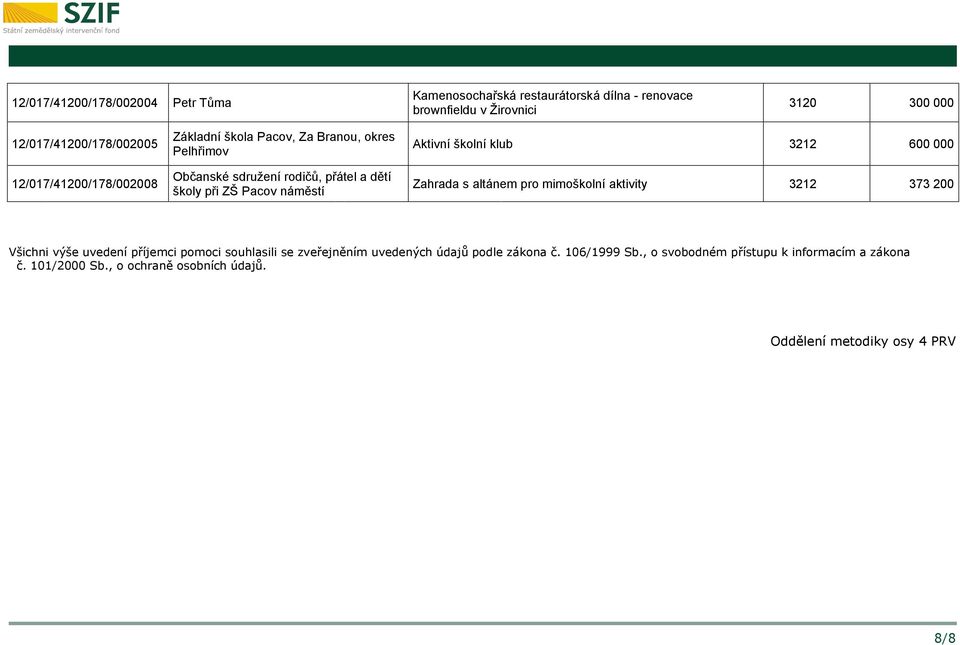 školní klub 3212 600 000 Zahrada s altánem pro mimoškolní aktivity 3212 373 200 Všichni výše uvedení příjemci pomoci souhlasili se zveřejněním