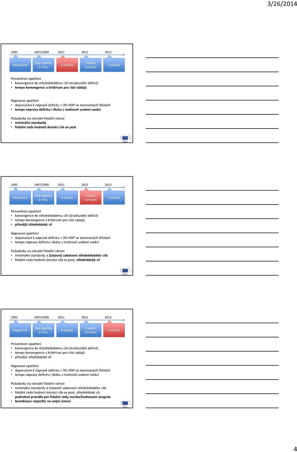 post, střednědobý cíl 99 997/5 -balíček přísnější  post, střednědobý cíl, podrobná pravidla pro fiskální rady, tvorba/hodnocení prognóz koordinace rozpočtů na unijní úrovni 4