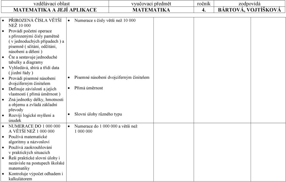 objemu a zvládá základní převody Rozvíjí logické myšlení a úsudek NUMERACE DO 1 000 000 A VĚTŠÍ NEŽ 1 000 000 Používá matematické algoritmy a názvosloví Používá zaokrouhlování v praktických situacích