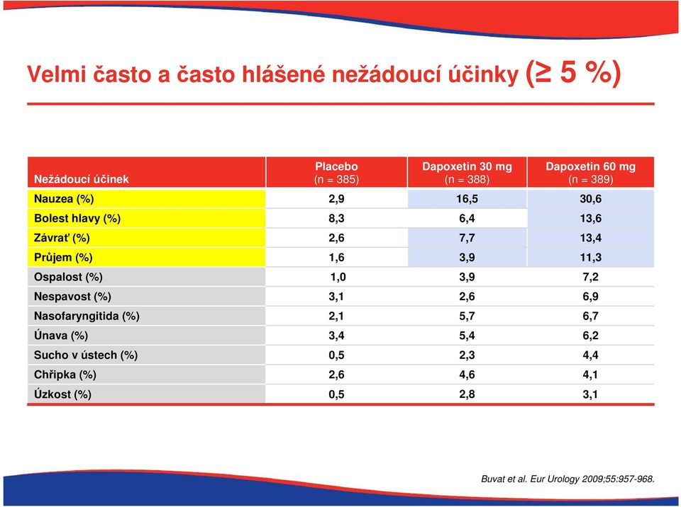1,6 3,9 11,3 Ospalost (%) 1,0 3,9 7,2 Nespavost (%) 3,1 2,6 6,9 Nasofaryngitida (%) 2,1 5,7 6,7 Únava (%) 3,4 5,4