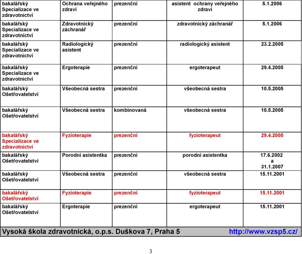 4.2005 Porodní sistentk porodní sistentk 17.6.2002 31.1.2007 Všeobecná sestr všeobecná sestr 15.11.2001 Fyzioterpie fyzioterpeut 15.11.2001 Ergoterpie ergoterpeut 15.