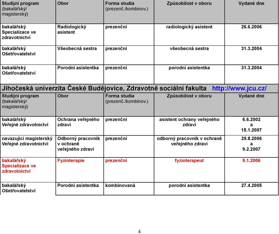 cz/ Studijní progrm (/ mgisterský) Form studi Vydné dne Veřejné Ochrn veřejného zdrví sistent ochrny veřejného zdrví 6.6.2002 15