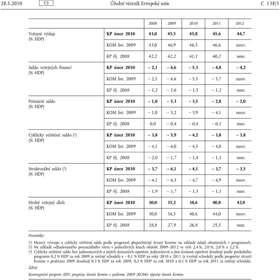 Primární saldo KP únor 2010 1,0 5,3 3,5 2,8 2,0 KOM list. 2009 1,0 5,2 3,9 4,1 neuv. KP říj. 2008 0,0 0,4 0,4 0,1 neuv. Cyklicky očištěné saldo ( 1 ) KP únor 2010 3,8 5,9 4,2 3,8 3,8 KOM list.