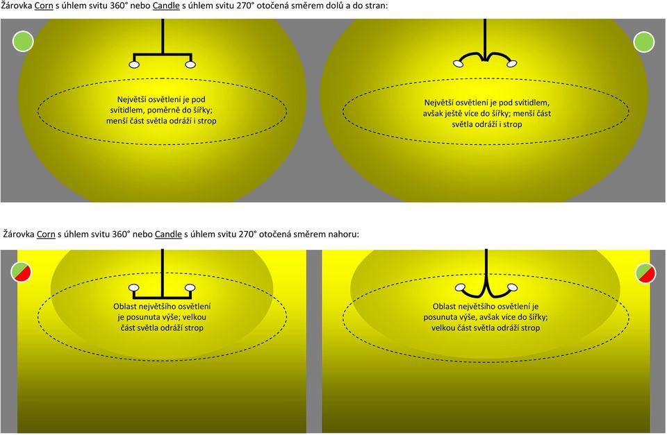 odráží i strop Žárovka Corn s úhlem svitu 360 nebo Candle s úhlem svitu 270 otočená směrem nahoru: Oblast největšího osvětlení je