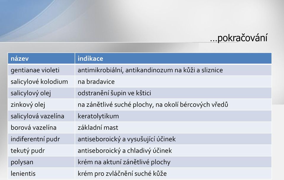 bradavice odstranění šupin ve kštici na zánětlivé suché plochy, na okolí bércových vředů keratolytikum základní mast