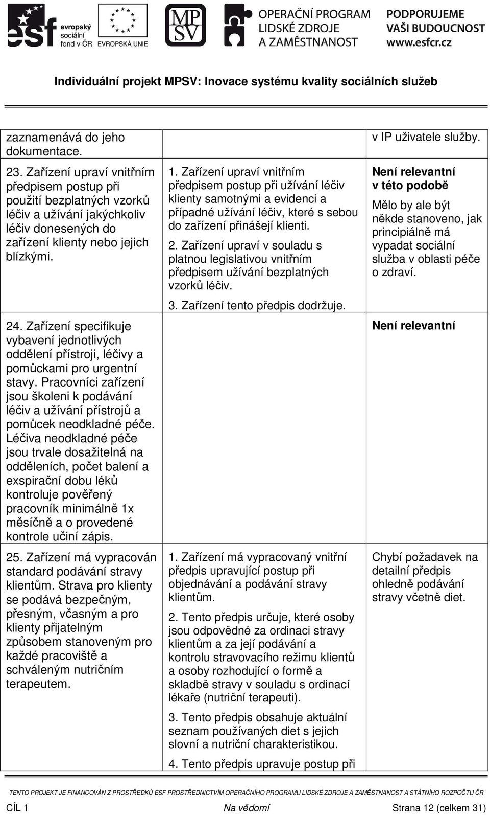 Léčiva neodkladné péče jsou trvale dosažitelná na odděleních, počet balení a exspirační dobu léků kontroluje pověřený pracovník minimálně 1x měsíčně a o provedené kontrole učiní zápis. 25.