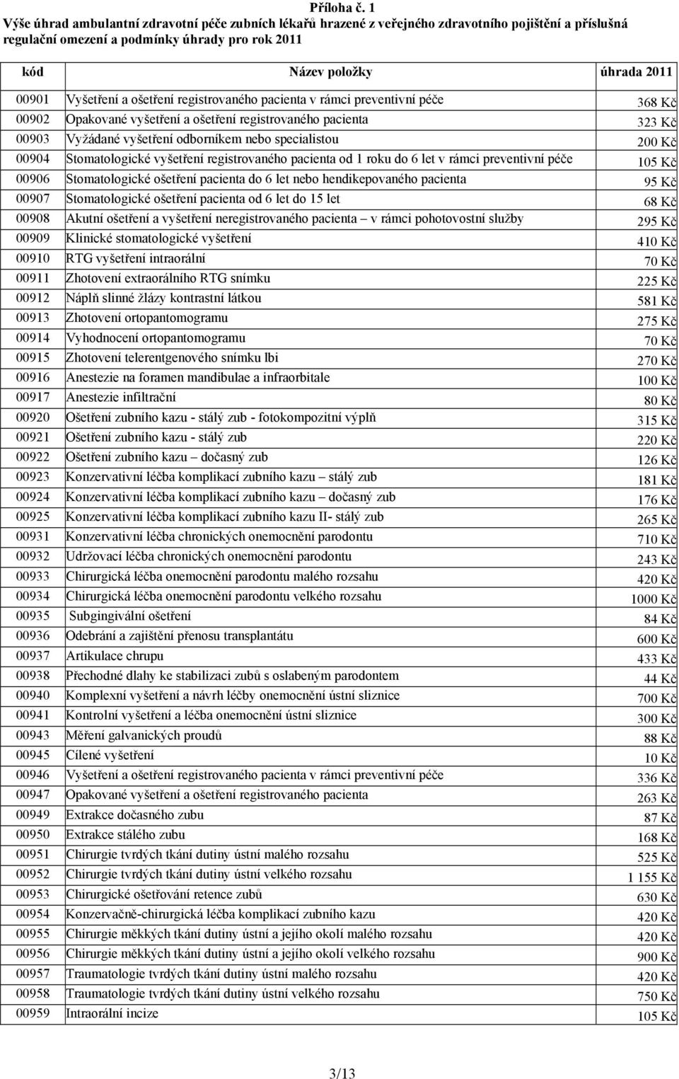 Vyšetření a ošetření registrovaného pacienta v rámci preventivní péče 368 Kč 00902 Opakované vyšetření a ošetření registrovaného pacienta 323 Kč 00903 Vyžádané vyšetření odborníkem nebo specialistou