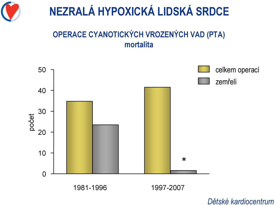 50 celkem operací 40 zemřelí počet 30 20