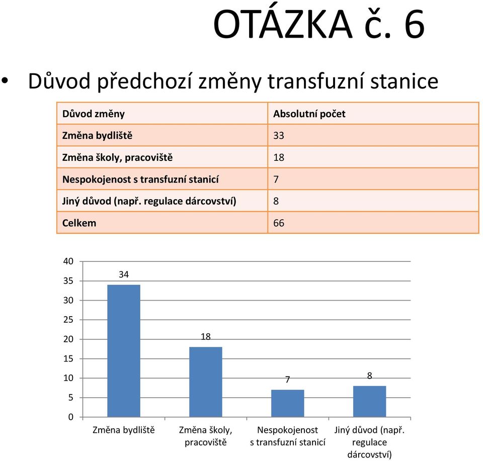 Změna školy, pracoviště 18 Nespokojenost s transfuzní stanicí 7 Jiný důvod (např.