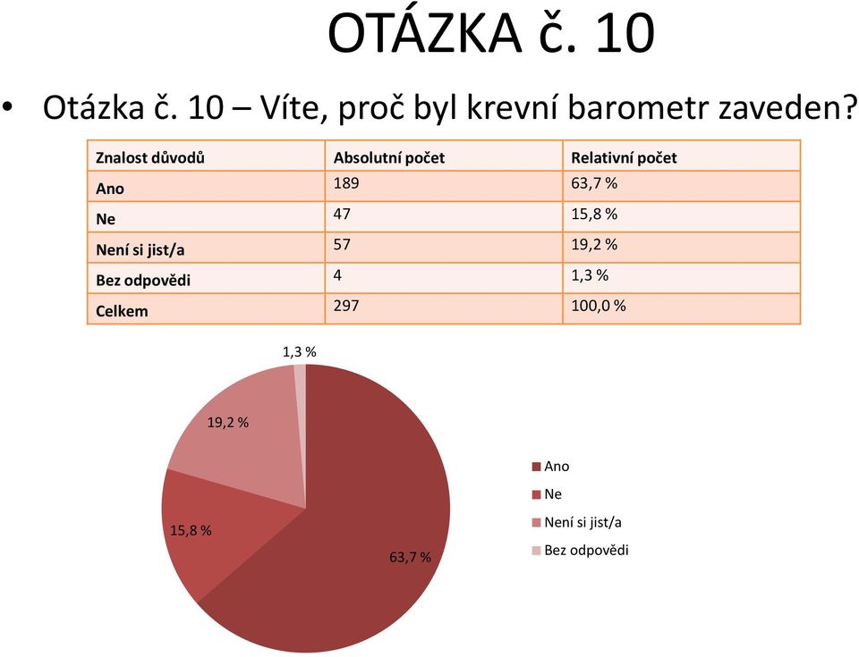 47 15,8 % Není si jist/a 57 19,2 % Bez odpovědi 4 1,3 % Celkem