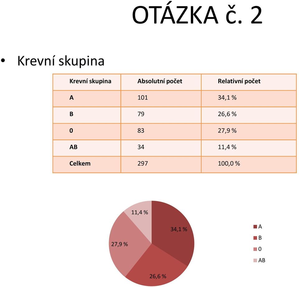 počet Relativní počet A 101 34,1% B 79