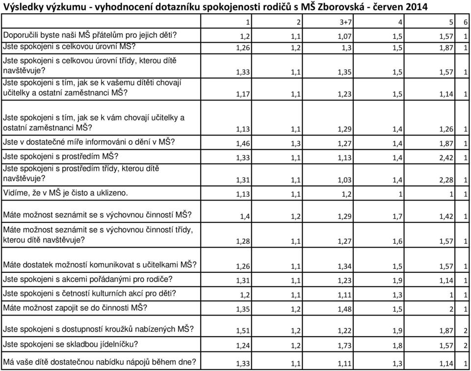 1,33 1,1 1,35 1,5 1,57 1 Jste spokojeni s tím, jak se k vašemu dítěti chovají učitelky a ostatní zaměstnanci MŠ?