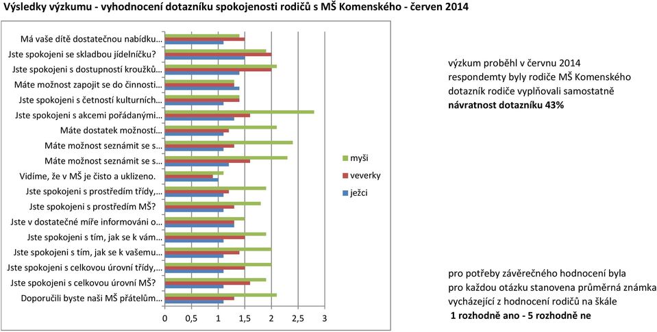 dostatečné míře informováni o Jste spokojeni s tím, jak se k vám Jste spokojeni s tím, jak se k vašemu Jste spokojeni s celkovou úrovní třídy, Doporučili byste naši MŠ přátelům 0 0,5 1 1,5 2 2,5 3