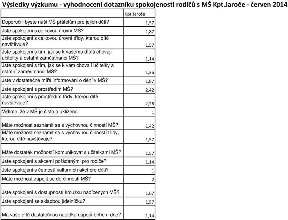 1,14 Jste spokojeni s tím, jak se k vám chovají učitelky a ostatní zaměstnanci MŠ? 1,26 Jste v dostatečné míře informováni o dění v MŠ?