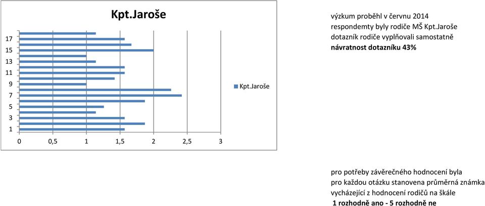 Jaroše dotazník rodiče vyplňovali samostatně návratnost dotazníku 43% 0 0,5 1 1,5 2