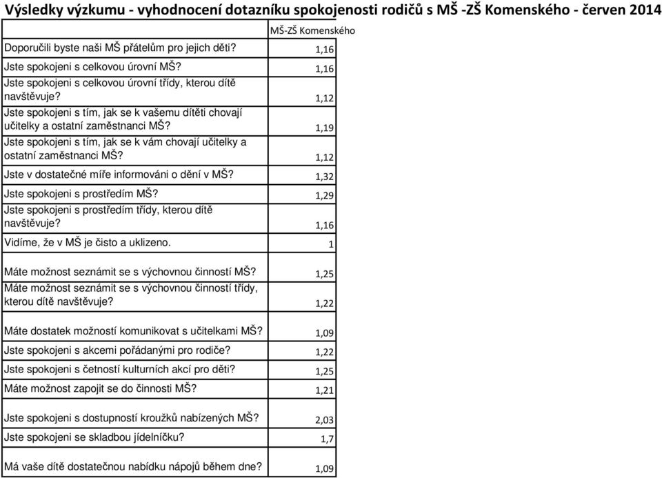 1,19 Jste spokojeni s tím, jak se k vám chovají učitelky a ostatní zaměstnanci MŠ? 1,12 Jste v dostatečné míře informováni o dění v MŠ?