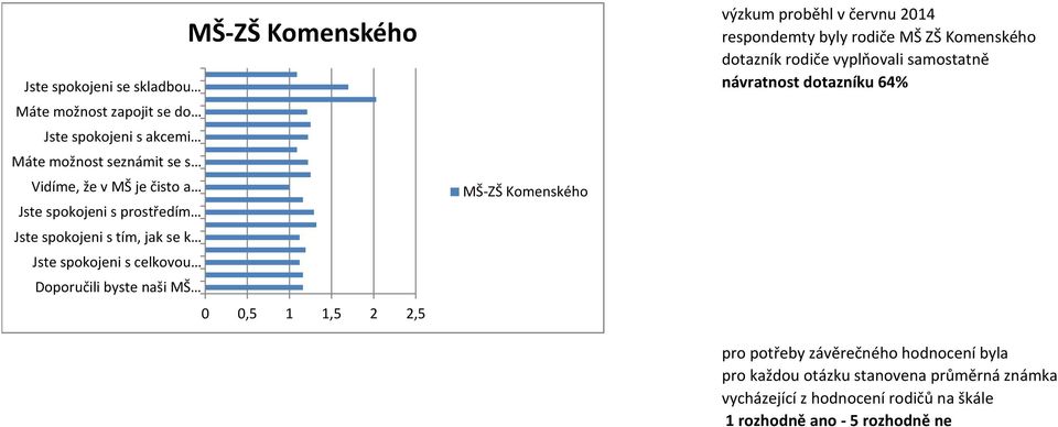 Komenského výzkum proběhl v červnu 2014 respondemty byly rodiče MŠ ZŠ Komenského dotazník rodiče vyplňovali samostatně návratnost dotazníku 64%