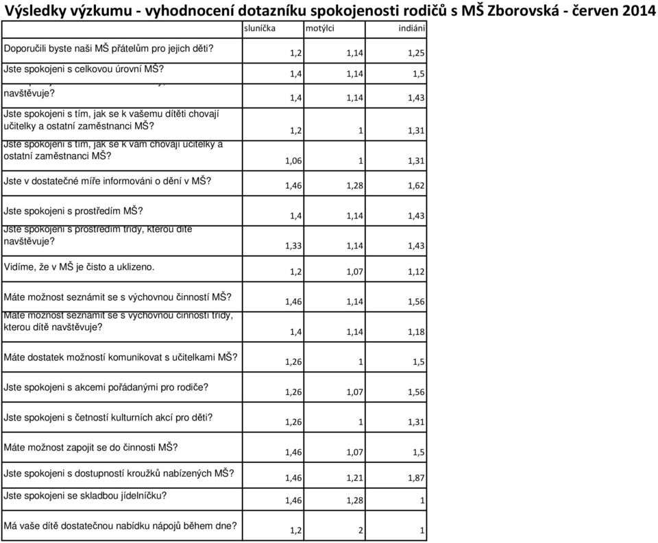 Jste spokojeni s tím, jak se k vám chovají učitelky a ostatní zaměstnanci MŠ? Jste v dostatečné míře informováni o dění v MŠ? Jste spokojeni s prostředím třídy, kterou dítě navštěvuje?