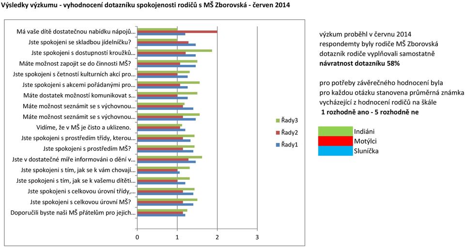 Jste spokojeni s četností kulturních akcí pro Jste spokojeni s akcemi pořádanými pro Máte dostatek možností komunikovat s Máte možnost seznámit se s výchovnou Máte možnost seznámit se s výchovnou