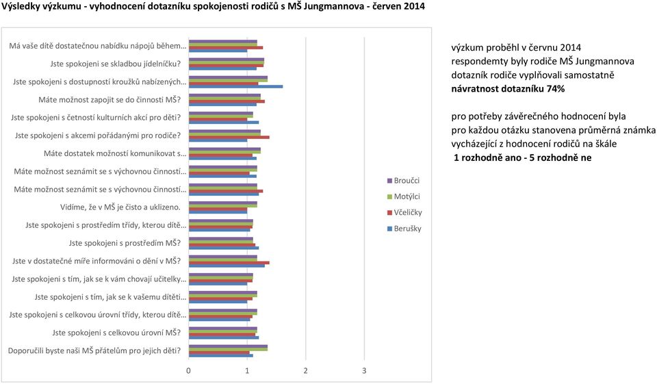 Máte dostatek možností komunikovat s Máte možnost seznámit se s výchovnou činností Máte možnost seznámit se s výchovnou činností Jste spokojeni s prostředím třídy, kterou dítě Jste v dostatečné míře