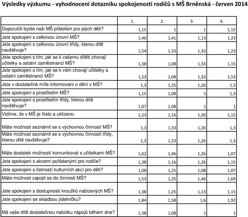 1,54 1,33 1,33 1,23 Jste spokojeni s tím, jak se k vašemu dítěti chovají učitelky a ostatní zaměstnanci MŠ?