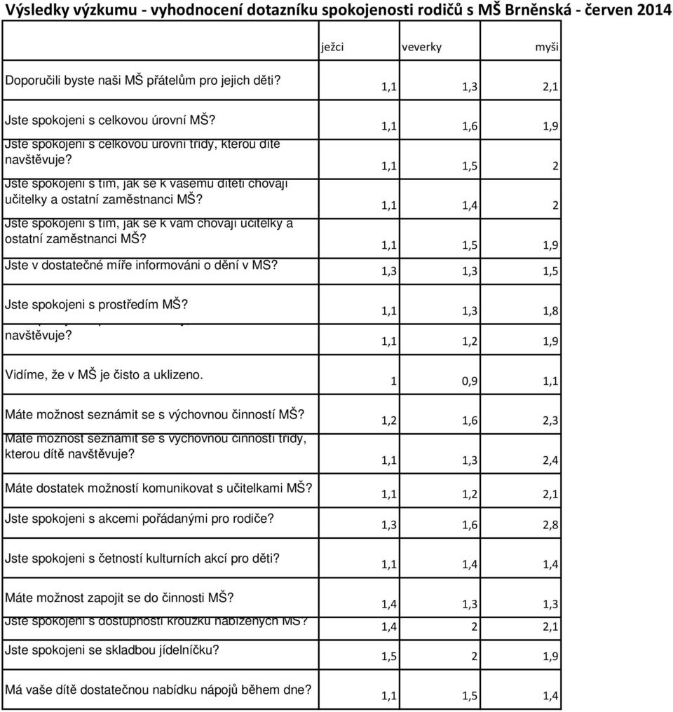 Jste spokojeni s tím, jak se k vám chovají učitelky a ostatní zaměstnanci MŠ? Jste v dostatečné míře informováni o dění v MŠ? Jste spokojeni s prostředím třídy, kterou dítě navštěvuje?