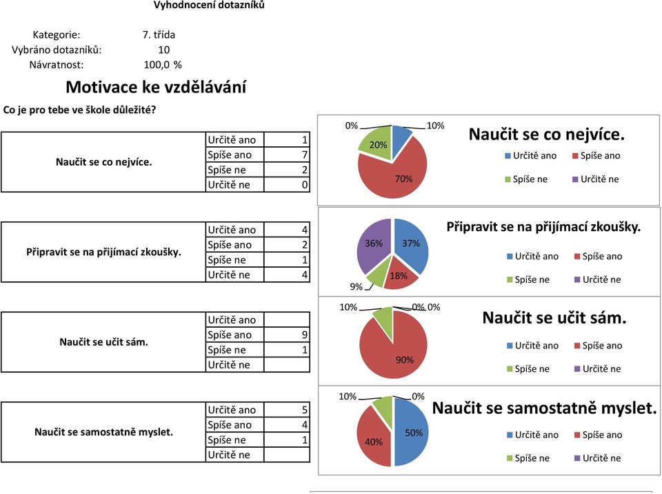 Určitě ano 7 0 7 Naučit se co nejvíce. Určitě ano Připravit se na přijímací zkoušky.