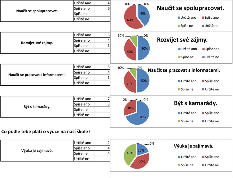 Určitě ano Naučit se pracovat s informacemi. Určitě ano Být s kamarády.