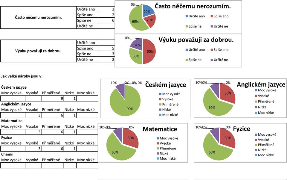 Určitě ano 3 3 Výuku považuji za dobrou.