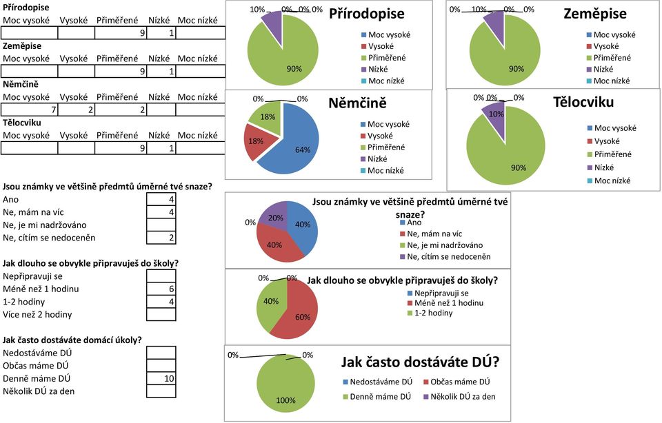 Nepřipravuji se Méně než hodinu - hodiny Více než hodiny 6 9 8% 8% 6% Přírodopise Němčině 9 snaze?