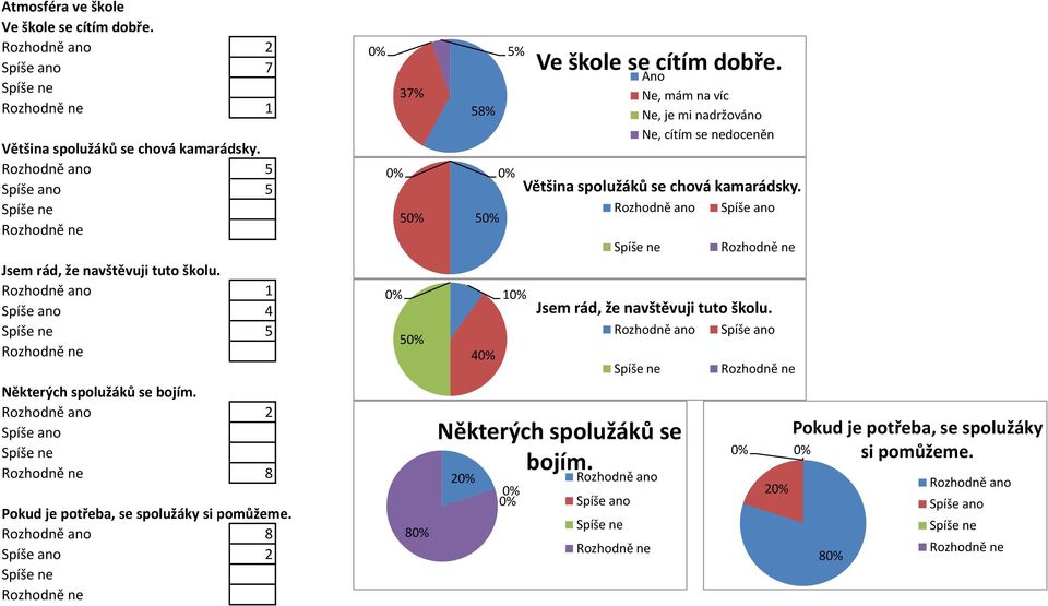 8 7 8 % 37% 8% Ve škole se cítím dobře.