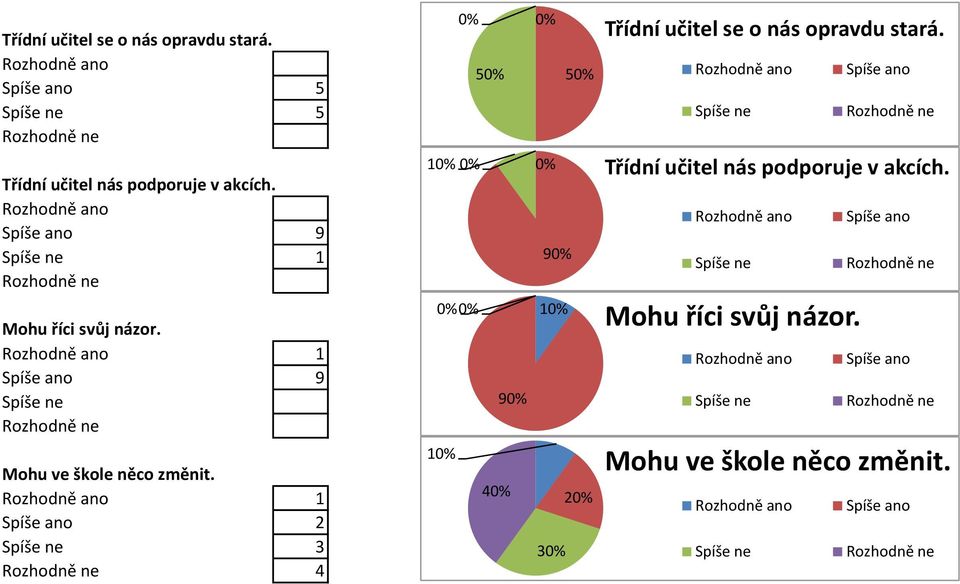 Mohu ve škole něco změnit.