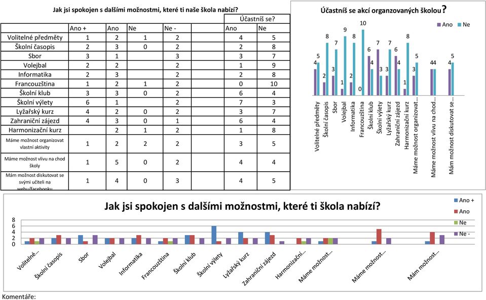 organizovat vlastní aktivity Jak jsi spokojen s dalšími možnostmi, které ti naše škola nabízí? Účastníš se?