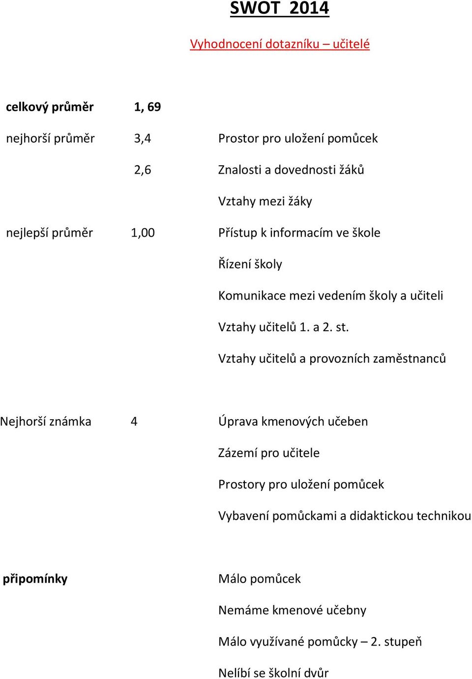 st. Vztahy učitelů a provozních zaměstnanců Nejhorší známka 4 Úprava kmenových učeben Zázemí pro učitele Prostory pro uložení pomůcek