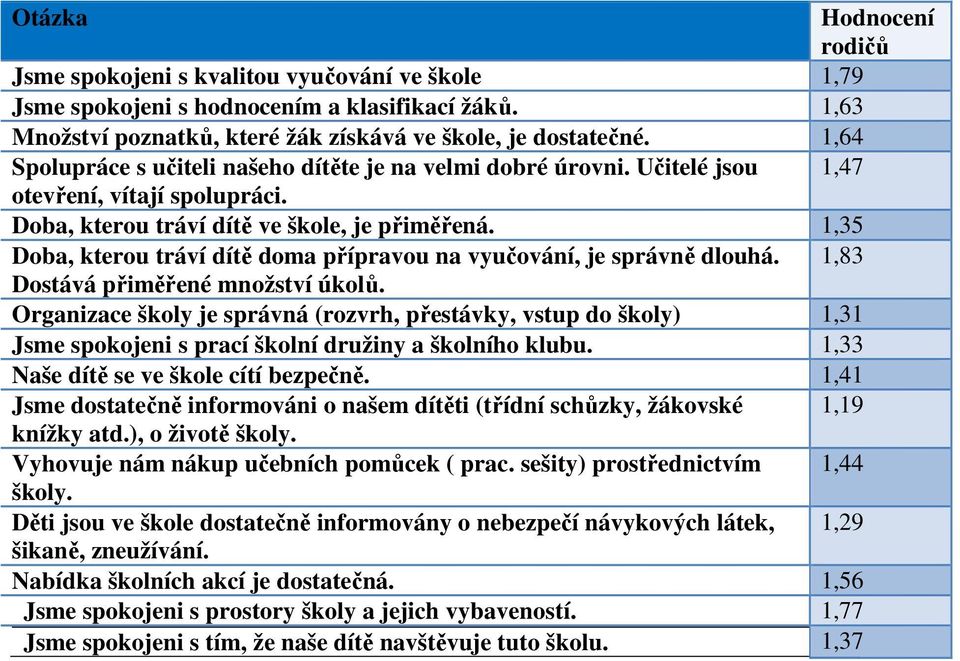 1,35 Doba, kterou tráví dítě doma přípravou na vyučování, je správně dlouhá. 1,83 Dostává přiměřené množství úkolů.