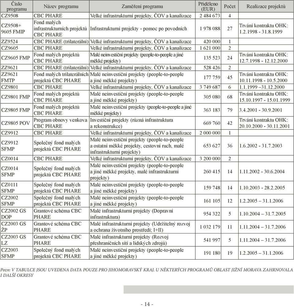 infrastrukturní projekty, ČOV a kanalizace 1 621 000 2 Fond malých projektů Malé neinvestiční projekty (people-to-people a jiné CZ9605 FMP CBC PHARE měkké projekty) 135 523 24 ZZ9621 CBC PHARE