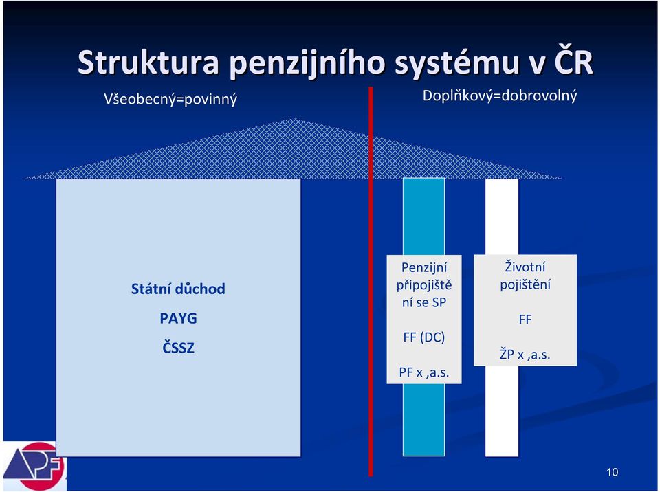 Státní důchod PAYG ČSSZ Penzijní připojiště