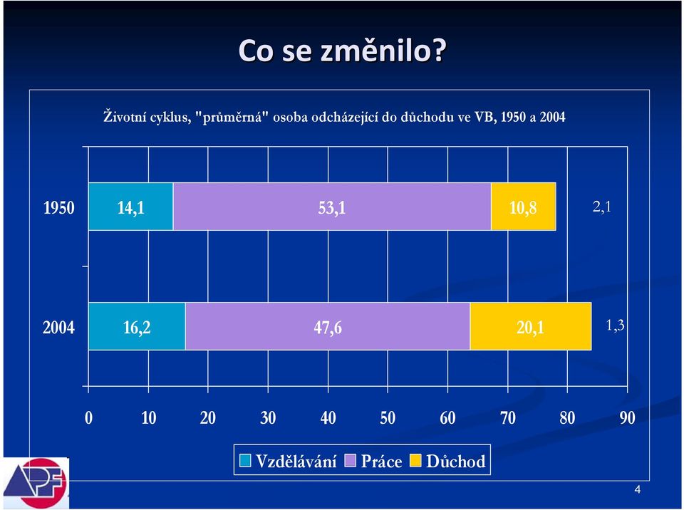 důchodu ve VB, 1950 a 2004 1950 14,1 53,1 10,8