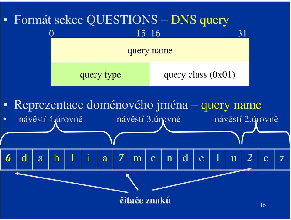 jména query name návěstí 4.úrovně návěstí 3.