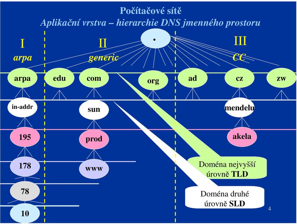 org ad cz zw in-addr sun mendelu 195 prod akela 178