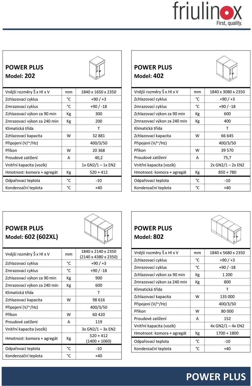 Odpařovací teplota C -10 Kondenzační teplota C +40 Vnější rozměry Š x Hl x V mm 1840 x 3080 x 2350 Zchlazovací cyklus C +90 / +3 Zmrazovací cyklus C +90 / -18 Zchlazovací výkon za 90 min Kg 600