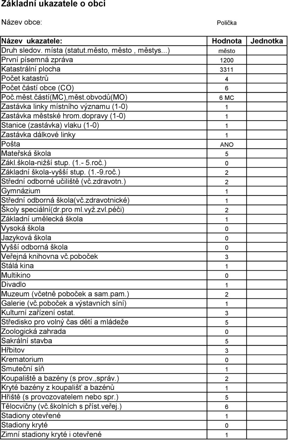 škola-nižší stup. (1.- 5.roč.) 0 Základní škola-vyšší stup. (1.-9.roč.) 2 Střední odborné učiliště (vč.zdravotn.) 2 Gymnázium 1 Střední odborná škola(vč.zdravotnické) 1 Školy speciální(dr.pro ml.vyž.