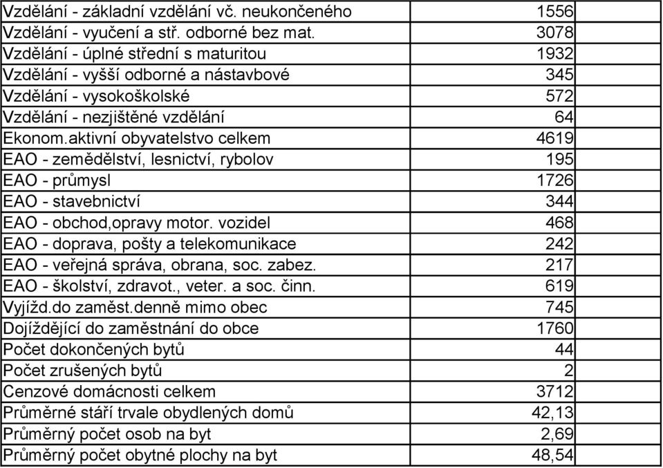 aktivní obyvatelstvo celkem 4619 EAO - zemědělství, lesnictví, rybolov 195 EAO - průmysl 1726 EAO - stavebnictví 344 EAO - obchod,opravy motor.