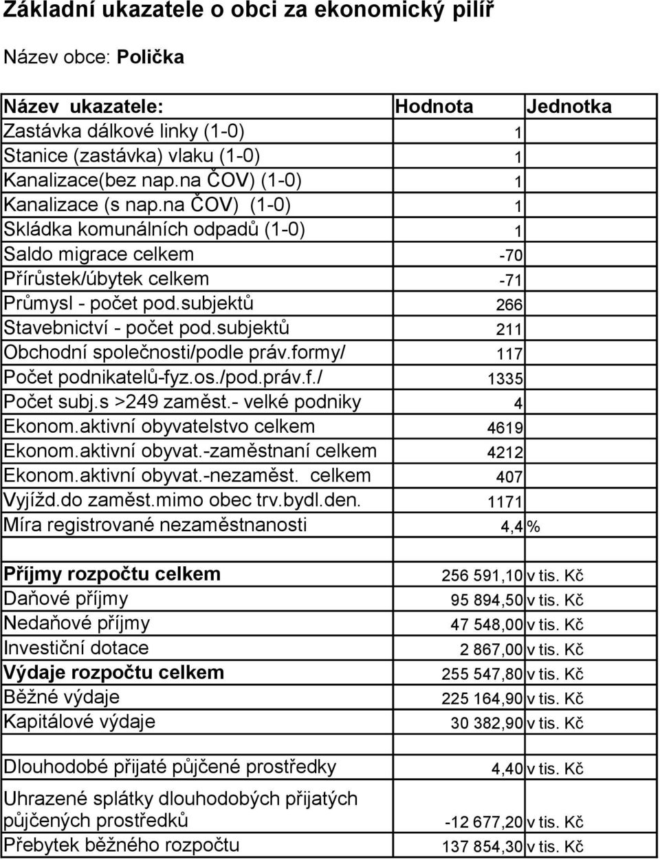 subjektů 211 Obchodní společnosti/podle práv.formy/ 117 Počet podnikatelů-fyz.os./pod.práv.f./ 1335 Počet subj.s >249 zaměst.- velké podniky 4 Ekonom.aktivní obyvatelstvo celkem 4619 Ekonom.