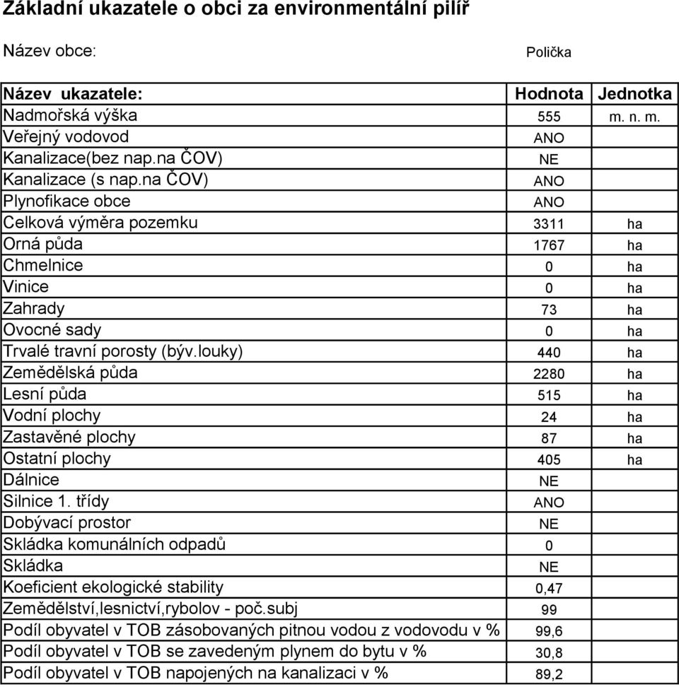 louky) 440 ha Zemědělská půda 2280 ha Lesní půda 515 ha Vodní plochy 24 ha Zastavěné plochy 87 ha Ostatní plochy 405 ha Dálnice Silnice 1.