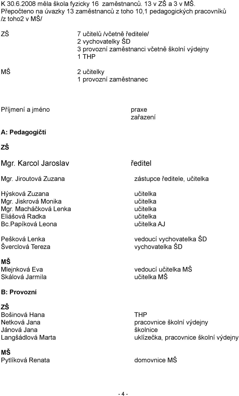 učitelky 1 provozní zaměstnanec Příjmení a jméno praxe zařazení A: Pedagogičtí ZŠ Mgr. Karcol Jaroslav Mgr. Jiroutová Zuzana Hýsková Zuzana Mgr. Jiskrová Monika Mgr.