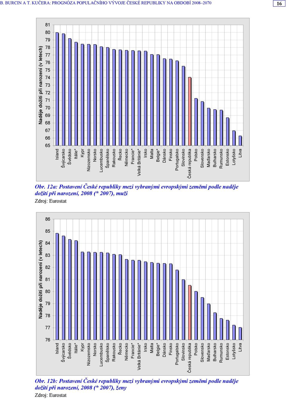 12a: Postavení České republiky mezi vybranými evropskými zeměmi podle naděje dožití při narození, (* 2007), muži Zdroj: Eurostat 86 85 Naděje dožití při narození (v letech) 84 83 82 81 80 79 78 77 76